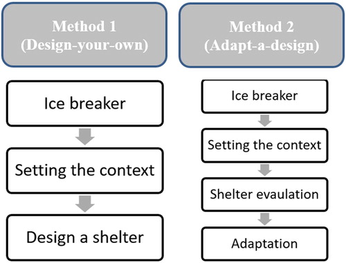 Figure 11. Flowchart illustrating the workshops’ activities.