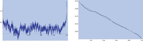 Figure 3. On the left we see the optimal selling speed with non-zero signal (blue) and the no-signal optimal speed (grey) and on the right we see Xt∗ with non-zero signal (blue) and zero signal (grey), for the same parameters and simulated Brownian motion as figure 2.