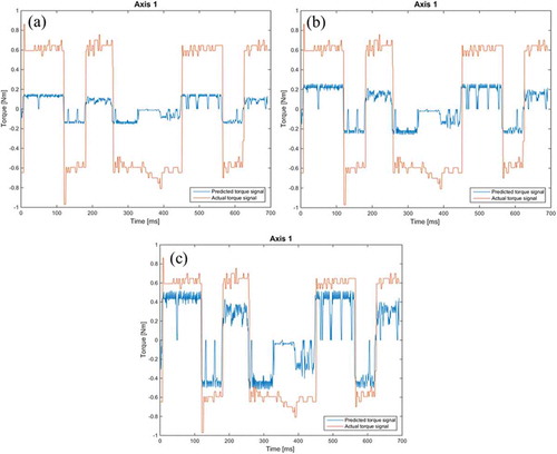 Figure 9. Torque signal comparison without model tuning (a), during the tuning (b) and after the tuning (c).