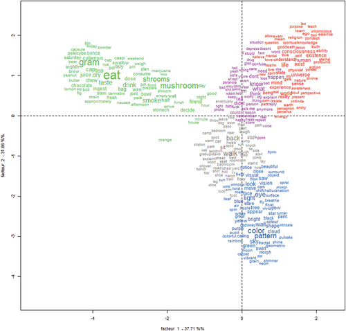 Figure 2. Relationship between clusters and words in each cluster.