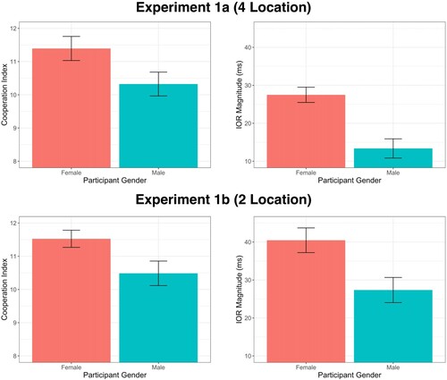 Figure 3. (A) (Top Left). Perceived cooperation of the social interaction as a function of participants' gender in Experiment 1a. Error bars represent SEM. (B) (Top Right). Inhibition of return effects as a function of participants’ gender in Experiment 1a. Error bars represent SEM. (C) (Bottom Left). Perceived cooperation of the social interaction as a function of participants’ gender in Experiment 1b. Error bars represent SEM. (D) (Bottom Right). Inhibition of return effects as a function of participants’ gender in Experiment 1b. Error bars represent SEM.