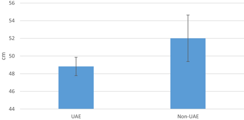 Figure 4 Comparison of Countermovement Jump test between UAE and non-UAE players.