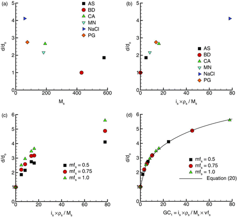 FIG. 4 Geometric diameter growth ratio for single component aerosols (a) as a function of molecular weight, (b) as a function of the hygroscopic parameter, (c) for different initial solute mass fractions (mfs ) in water, and (d) as a function of growth coefficient GC 1.