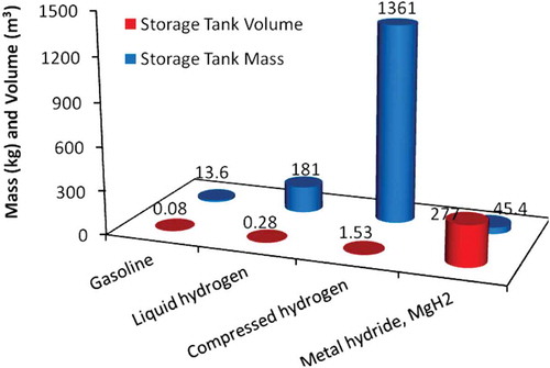 Figure 1. On-board hydrogen storage with respect to volume-mass (Petkov, Veziroǧlu, and Of Citationn.d).