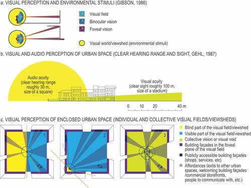 Figure 2. Visual perception of urban space