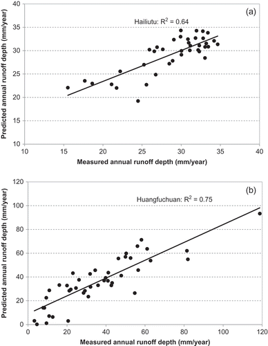 Fig. 13 Scatter plot of measured annual mean runoff depth against that predicted by regressions for (a) the Hailiutu and (b) the Huangfuchuan.