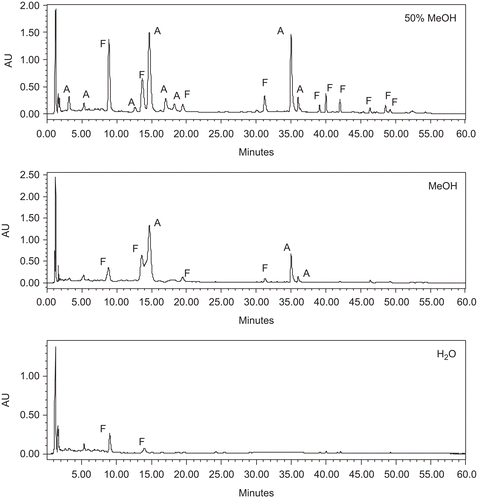 Figure 1.  HPLC-UV analysis of Jungia paniculata with max-plot responses. A, phenolic acid; F, flavonoid.