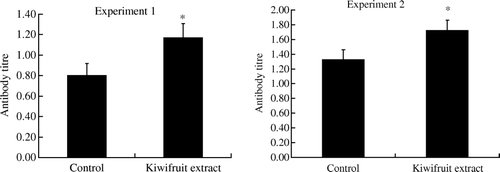 Figure 2.  Experiment 1: mucosal antibody response to cholera toxin vaccine (CT) in mice fed with kiwifruit extract or standard diet (control) for 11 days. Experiment 2: serum antibody response to diphtheria/tetanus toxoid (TD) in mice fed with kiwifruit extract or standard diet (control) for 29 days. Values are shown as means with the standard error bars. n=18 mice in each group, except n=17 in kiwifruit extract in Experiment 2, *p<0.05.