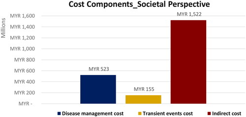 Figure 2. The cost components of SLE burden from societal perspective.