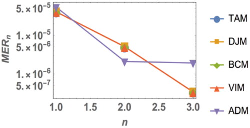 Figure 1. Logarithmic plots for the MERn values obtained by proposed methods (TAM, DJM, BCM, VIM and ADM), for the versus n from 1 to 3.