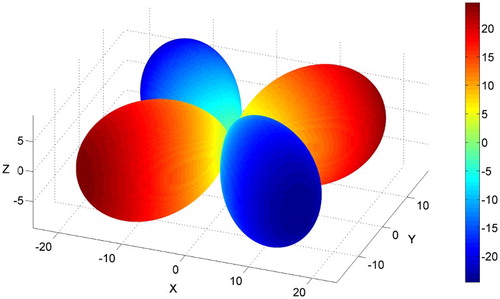 Figure 5. Longitudinal magnetoelectric coefficient α(h). LiCoPO4 single crystal at 4.2 K. The mmm’ magnetic symmetry associated with the axial nature of magnetoelectric coefficients leads to interesting observations: vertical mirror planes (xz) and (yz) convert positive to negative. Horizontal antimirror (xy) plane preserves sign.