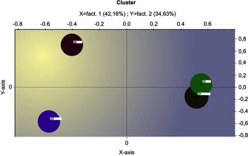 Figure 2 Cluster analysis of all the anorexia nervosa-related website pages included in this study. Factor 1 (treatment), factor 2 (vomiting), factor 3 (onset-age), and factor 4 (weight).