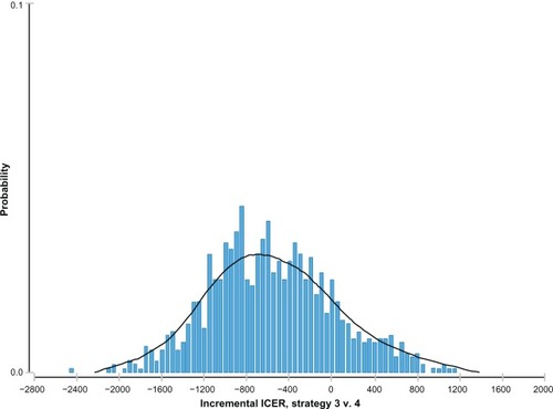 Figure 3 Incremental cost effectiveness ratio (ICER) distribution probability of escitalopram versus citalopram.