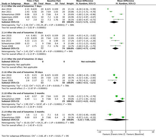 Figure 5 Meta-analysis on the average mean pain reduction over time. Forest plot is representing the comparison of the mean pain in the ketamine at different time points compared to baseline pain.