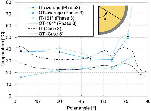 Fig. 13. Inner wall and outer wall temperature profiles along the vessel wall (phase 3).