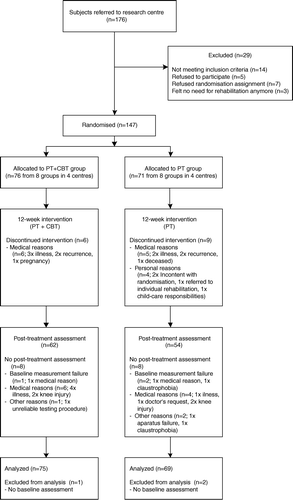 Figure 1.  Flow of participants through the trial. Abbreviations: PT + CBT-physical training plus cognitive-behavioural training; PT-physical training.