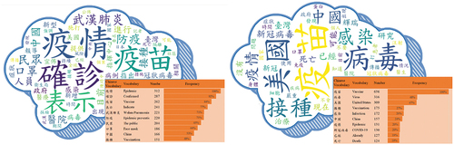 Figure 3. Displays word clouds demonstrating the difference between real (left) and fake (right) news.