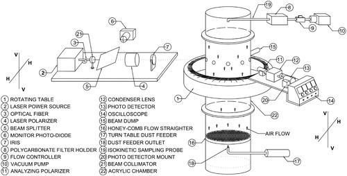 Figure 1. The experimental facility consisted of a stack and systems for optical measurement, gravimetric sampling, aerosol feeding and data acquisition, respectively. The stack (6 m high and 20 cm circular cross-section) is operated in once through mode, where the stack velocity and aerosol feed rate is varied to change the concentration of the aerosol.