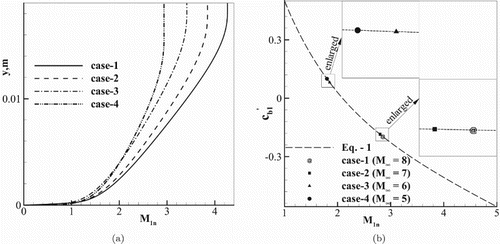 Figure 2. Variation of the computed flare shock normal Mach number in the boundary layer upstream of the shock/boundary-layer interaction region (a) and calculated average value of the shock-unsteadiness model parameter for different cases compared to Equation (Equation4(4) ) (b).