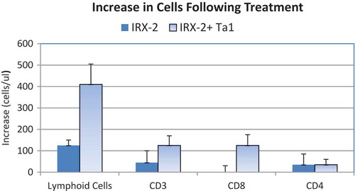 Figure 2. Effect of 10 daily treatments with IRX-2 or IRX-2+ Tα1 protocol on total lymphocyte count, mature CD3 + T lymphocyte, CD8+, CD4 + T cells in blood of seven patients with lymphocytopenia following radiation treatment. Data are expressed as the delta (increase) from day 0 to day 11 in cell/L plus/minus SEM. Replotted from Reference Citation25. Additional minor lymphoid cells in the IRX-2+Ta1 patients were identified as B cells (CD19), monocytes (CD16), NK/NKT (CD56 CD57) plus cells with neither T or B cell markers (‘null cells”) .