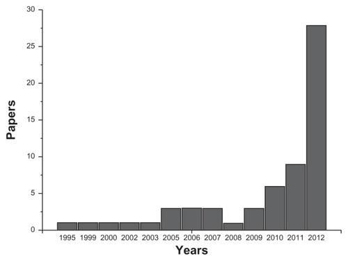 Figure 2 Numbers of papers related to minimally invasive esophagectomy performed in the People’s Republic of China identified in the PubMed/Medline database, using keywords such as “minimally invasive oesophagectomy”, “MIE”, and “China”.