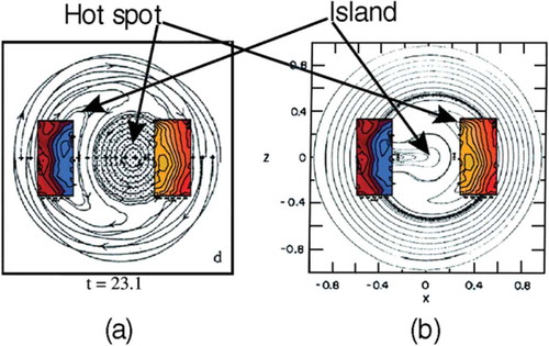 Figure 10. The measured 2-D images of the hot spot (1/1 kink mode) and cold region (island) are directly overlaid for comparison with the 2-D contour patterns from (a) the full reconnection model and (b) the quasi-interchange model.Source: H.K. Park, et al Phys. Rev. Lett. 96, 195,004, 2006