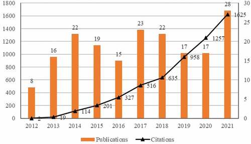 Figure 2. Growth trend of publications and citations.
