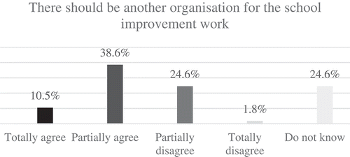 Figure 5. Principals’ answers to question F5 c in electronic survey.