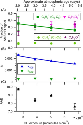 Figure 3. Changes in (a) aerosol composition, (b) effective imaginary refractive index, and (c) AAE as a function of OH + ozone exposure. The solid lines represent an exponential fit used to determine the effective second order rate constants for C6–C9 CxHy+ (7.4 × 10−13±0.7 × 10−13 cm3 molecules−1 s−1) and k405 (9 × 10−13±2 × 10−13 cm3 molecules−1 s−1). The error bars represent the standard deviation of the measurement during each oxidation step. Atmospheric age is calculated assuming an OH concentration of 1.5 × 106 molecules cm−3.