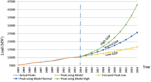 Figure 2. Kuwait three scenarios of the load forecast (MW) for 2014 – 2024.