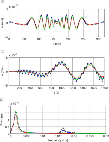 Fig. 5 Vertical velocity of the analytical linear solution (black line) and three numerical tests at the same horizontal resolution (Δx=625.0 m and Δz=Δx/2) and time steps Δt equal 12.5 s, 2.5 s and 0.5 s (red, green and blue lines, respectively). The tests are performed without background horizontal velocity, ε=0.07 and T¯=300K. (a) vertical velocity at t=1800 s and z=5000 m. (b) vertical velocity at x=200 km and z=5000 m. (c) is the frequency spectrum of (b).