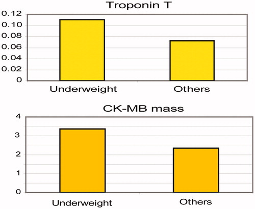 Figure 1. Underweight patients had higher serum levels of troponin T and creatinine kinase MB mass.
