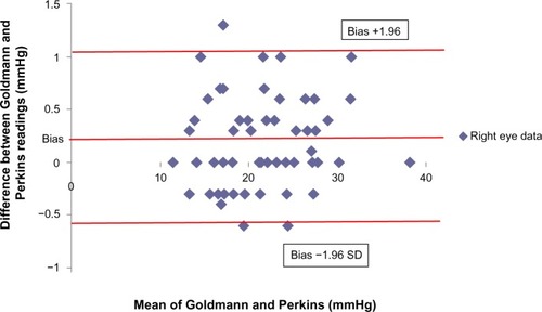 Figure 1 Bland–Altman plot of the difference between IOP-G and IOP-P, versus the mean of each pair of values: (IOP-G + IOP-P)/2.