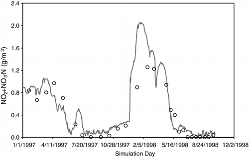 Figure 12 Comparison between observed (open circles) and simulated (solid line) NO2+NO3-N (mg/L) at 1 m for collections dates in 1997–1998.