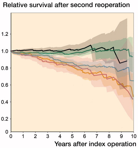 Figure 2. Relative survival (and confidence intervals) after the 2nd-time reoperation per indication at the time of the reoperation (truncated at 10 years).