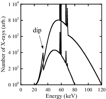 Figure 1. X-ray energy spectra for 80 and 120 kVp tube voltages after passing through 100 mm of water and 30 μm of iodine.