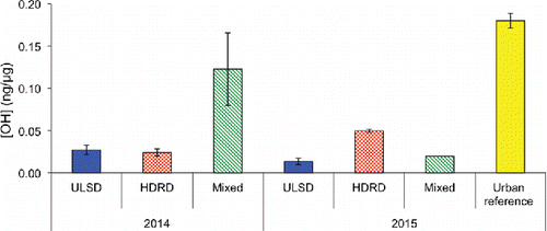 Figure 4. Average and standard error of OH production divided by fuel and year in pH 3.5. The 2015 mixed bar contains only one data point, and 2014 contains two.