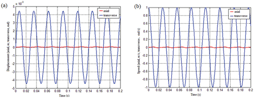 Figure 13. The vibration response of the system under the condition that the spring stiffness is a linear function of displacement and the mass matrix is not coupled: (a) Displacement response and (b) Speed response.