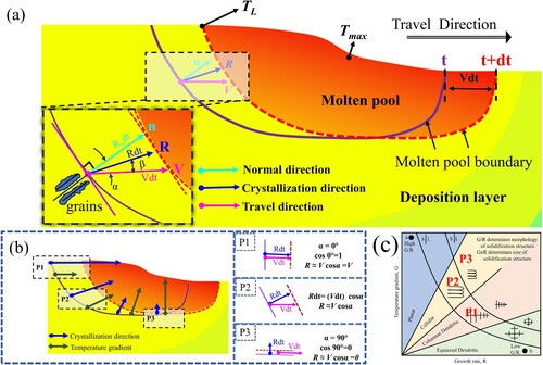 Figure 18. (a) The relationship between R and V, (b) The distribution of temperature gradient and growth rate on the molten pool boundary, (c) The influence of temperature gradient G and growth rate R on the morphology and size of the solidified structure [Citation62].