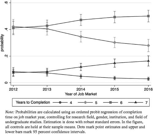 Figure 2. Predicted probability distribution of completion times.