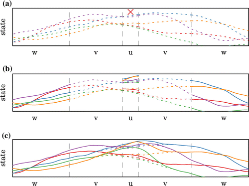 Figure 2. Illustration of the assimilation of one observation (red cross in panel (a)) with the BLOCK-LEnKPF. Each particle is shown in a different colour, the dotted lines being the background and the solid lines the analysis. In panel (b) is updated while is unchanged. In panel (c) we see how the update in makes a transition between and . For the orange and green particles, which are not resampled in , the analysis has to bridge between two different particles by relying on Gaussian assumptions as described in Appendix .