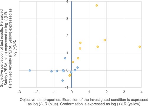 Figure 2. Correlation of the objective functions (X-axis expressed as exclusion or confirmation) of tests and the subjective perception of the objective functions (Y-axis expressed as Perceived Safety or Perceived Anxiety) caused by these tests.