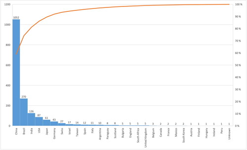 Figure 2. Countries of origin of the 1783 pesticides released in Brazil under the Bolsonaro government from January 2019 to August 2022.