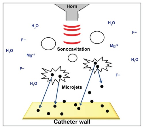 Figure 1 General view of the MgF2 NPs synthesis and NPs deposition on catheter walls by sonochemistry. MgF2 (black spheres) formation under ultrasonic irradiation (red waves). Microjets (blue arrows) were formed after the collapse of the acoustic bubble near the catheter wall and throw the NPs to create MgF2 NP-coating.Abbreviation: NPs, nanoparticles.