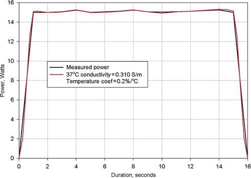 Figure 8. Results from simulation of Clinical Ablation 505 showing measured power dissipation and computed power dissipation with a 37°C tissue electrical conductivity of 0.310 S/m and a tissue electrical conductivity temperature coefficient of 0.2%/°C. Electrodes completely retracted.