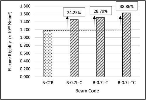 Figure 10. Increased flexural rigidity of laminated bamboo beams at various CFRP locations.