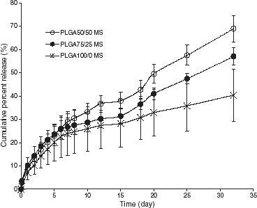 Figure 4. Effect of polymer composition (molar ratio of lactic to glycolic acid moiety) on progesterone release from the PLGA microspheres. (Molecular weight of the PLGA: 11,351–14,914 Dalton; Theoretical/feeding drug content: 10% by weight).