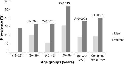 Figure 1 Variation in the prevalence of metabolic syndrome by sex and age group in the total population.
