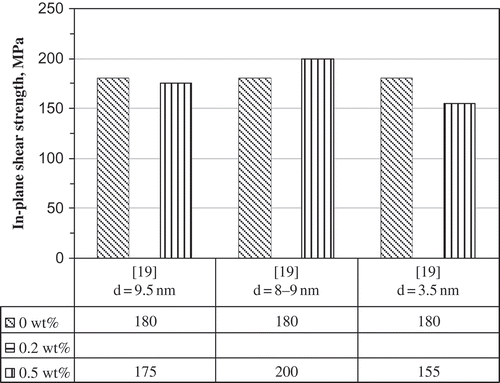 Figure 11. In-plane shear strength results of nano-laminates with carbon/epoxy laminate host [Citation19].