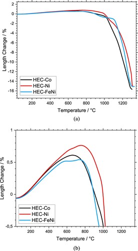 Figure 1. Length change of the HEC-24 vol-% binder composites during sintering, (a) overview, (b) initial stage of sintering up to 1000°C.